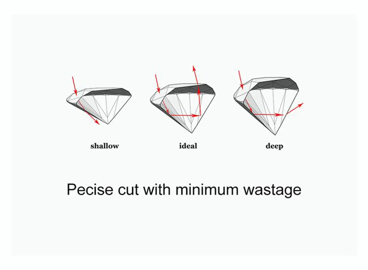 Precise cutting with minimum wastage
