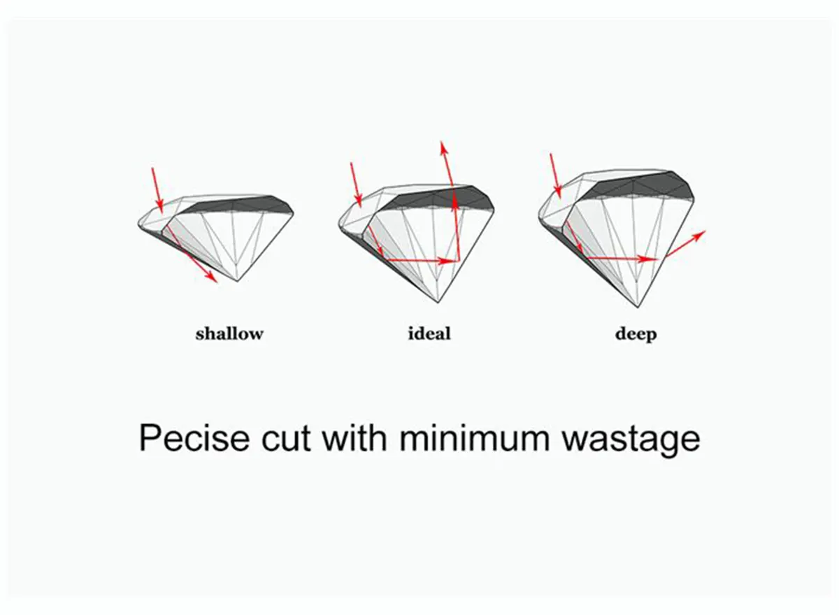 Minimized Wastage