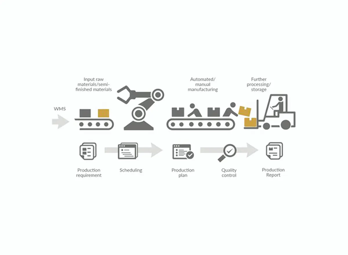 Efficient Material Storage and Flow
