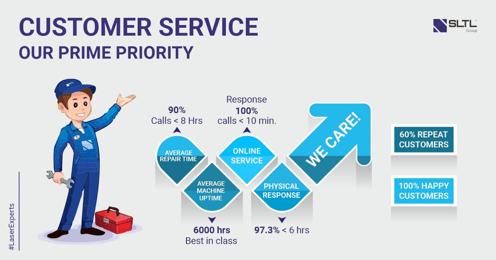 Customer Service: Our Prime Priority